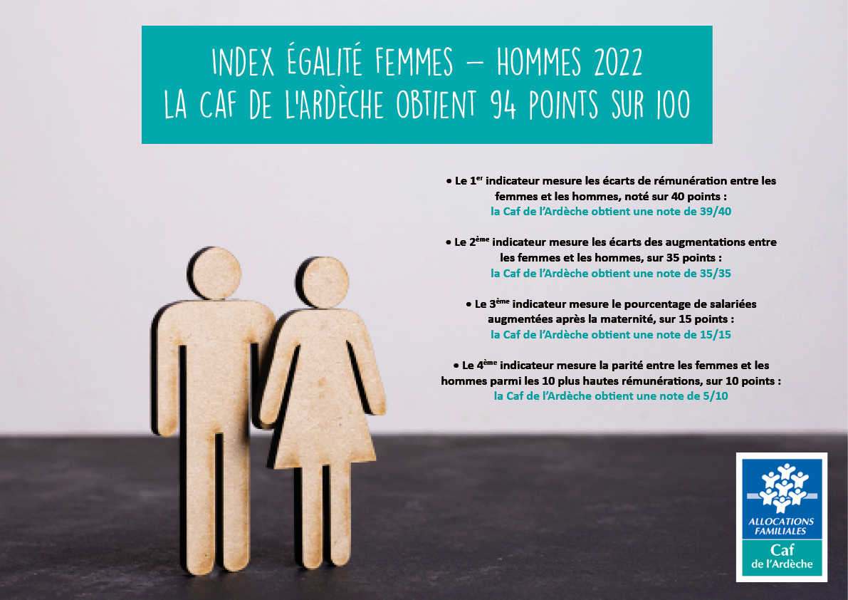 Index Égalité femmes-hommes 2022 : ​​​​la Caf de l’Ardèche obtient 94 points sur 100