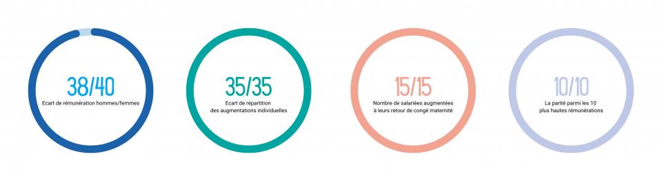 Indicateurs