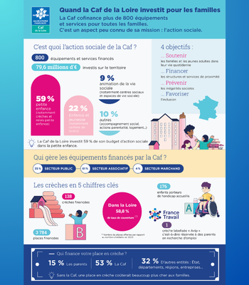 Quand la Caf de la Loire investit pour les familles