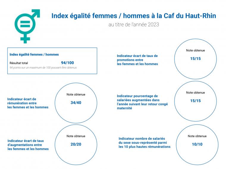 Index de l'égalité femmes - hommes à la Caf du Haut-Rhin