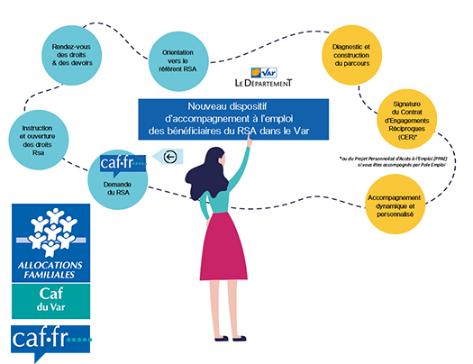 Vous entrez dans le dispositif RSA