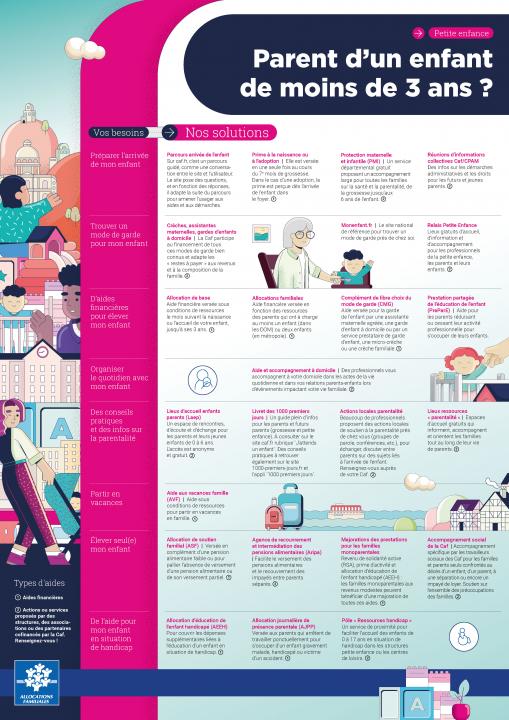 Préparer l’arrivée de bébé, trouver un mode de garde adapté, bénéficier d’aides financières, organiser le quotidien, partir en vacances, ou encore accompagner un enfant en situation de handicap.
