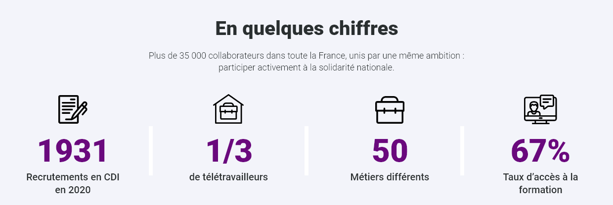 1931 recrutement en CDI en 2020, 1/3 de télétravailleurs, 50 métiers différents, 67 % c'est le taux d'accès à la formation