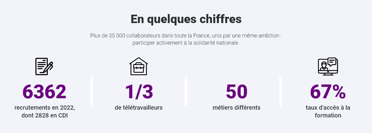 6362 recrutements en 2022 dont 2828 en cdi, 1/3 de télétravailleurs, 50 métiers différents et 67 % est le taux d'accès à la formation