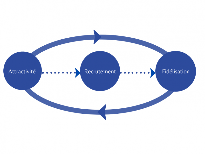 cercle attractivité recrutement fidélisation 