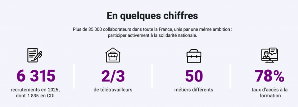 En quelques chiffres : 6315 recrutements en 2025 dont 1835 en CDI, 2/3 de télétravailleurs, 50 métiers différents, 78% de taux d'accès à la formation