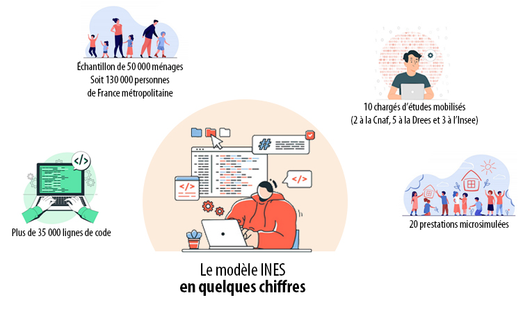 Quelques chiffres sur le modèle Ines