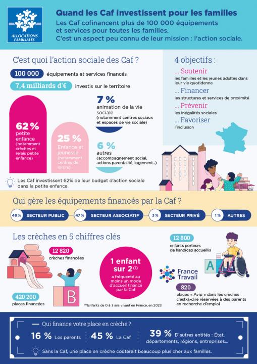 Quand les Caf investissent pour les familles. Les Caf cofinancent plus 100 000 équipements et services pour toutes les familles. C'est un aspect peu connu de leur mission : l'action sociale.