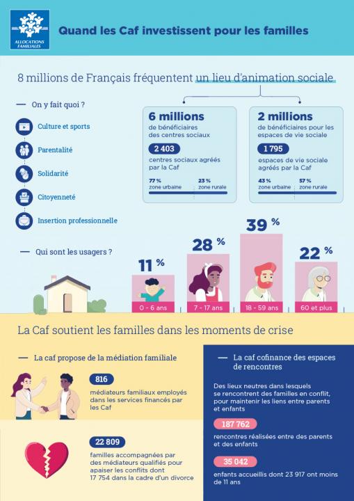 Quand les Caf investissent pour les familles. 8 millions de française fréquentent un lieu d'animation sociale