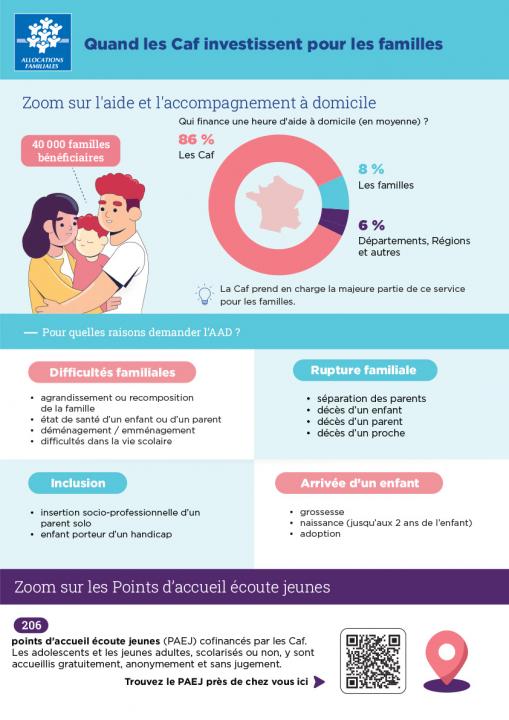 Quand les Caf investissent pour les familles. Zoom sur l'aide et l'accompagnement à domicile