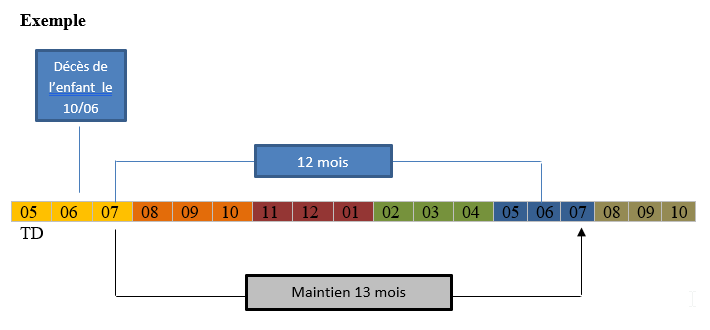 maintien Rsa durée.png