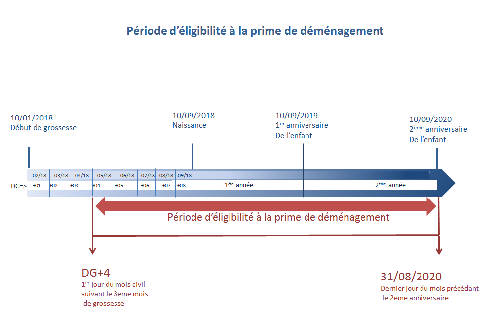 période d'égibilité Primdem schéma.PNG